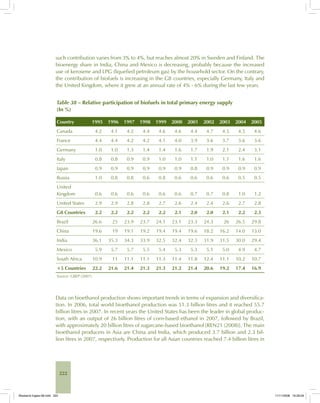 222
such contribution varies from 3% to 4%, but reaches almost 20% in Sweden and Finland. The
bioenergy share in India, China and Mexico is decreasing, probably because the increased
use of kerosene and LPG (liquefied petroleum gas) by the household sector. On the contrary,
the contribution of biofuels is increasing in the G8 countries, especially Germany, Italy and
the United Kingdom, where it grew at an annual rate of 4% - 6% during the last few years.
Table 38 – Relative participation of biofuels in total primary energy supply
(In %)
Country 1995 1996 1997 1998 1999 2000 2001 2002 2003 2004 2005
Canada 4.2 4.1 4.2 4.4 4.6 4.6 4.4 4.7 4.5 4.5 4.6
France 4.4 4.4 4.2 4.2 4.1 4.0 3.9 3.6 3.7 3.6 3.6
Germany 1.0 1.0 1.3 1.4 1.4 1.6 1.7 1.9 2.1 2.4 3.1
Italy 0.8 0.8 0.9 0.9 1.0 1.0 1.1 1.0 1.1 1.6 1.6
Japan 0.9 0.9 0.9 0.9 0.9 0.9 0.8 0.9 0.9 0.9 0.9
Russia 1.0 0.8 0.8 0.6 0.8 0.6 0.6 0.6 0.6 0.5 0.5
United
Kingdom 0.6 0.6 0.6 0.6 0.6 0.6 0.7 0.7 0.8 1.0 1.2
United States 2.9 2.9 2.8 2.8 2.7 2.6 2.4 2.4 2.6 2.7 2.8
G8 Countries 2.2 2.2 2.2 2.2 2.2 2.1 2.0 2.0 2.1 2.2 2.3
Brazil 26.6 25 23.9 23.7 24.1 23.1 23.3 24.3 26 26.5 29.8
China 19.6 19 19.1 19.2 19.4 19.4 19.6 18.2 16.2 14.0 13.0
India 36.1 35.3 34.3 33.9 32.5 32.4 32.3 31.9 31.5 30.0 29.4
Mexico 5.9 5.7 5.7 5.5 5.4 5.3 5.3 5.1 5.0 4.9 4.7
South Africa 10.9 11 11.1 11.1 11.3 11.4 11.8 12.4 11.1 10.2 10.7
+5 Countries 22.2 21.6 21.4 21.3 21.3 21.2 21.4 20.6 19.2 17.4 16.9
Source: GBEP (2007).
Data on bioethanol production shows important trends in terms of expansion and diversifica-
tion. In 2006, total world bioethanol production was 51.3 billion litres and it reached 55.7
billion litres in 2007. In recent years the United States has been the leader in global produc-
tion, with an output of 26 billion litres of corn-based ethanol in 2007, followed by Brazil,
with approximately 20 billion litres of sugarcane-based bioethanol [REN21 (2008)]. The main
bioethanol producers in Asia are China and India, which produced 3.7 billion and 2.3 bil-
lion litres in 2007, respectively. Production for all Asian countries reached 7.4 billion litres in
Bioetanol-Ingles-08.indd 222Bioetanol-Ingles-08.indd 222 11/11/2008 16:29:5911/11/2008 16:29:59
 
