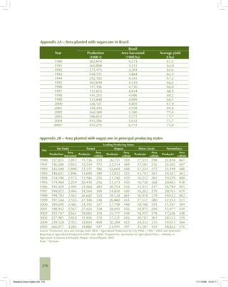 270
Appendix 2A – Area planted with sugarcane in Brazil
Year
Brasil
Production
(1000 t)
Area harvested
(1000 ha)
Average yield
(t/ha)
1990 262,674 4,273 61,5
1991 260,888 4,211 62,0
1992 271,475 4,203 64,6
1993 244,531 3,864 63,3
1994 292,102 4,345 67,2
1995 303,699 4,559 66,6
1996 317,106 4,750 66,8
1997 331,613 4,814 68,9
1998 345,255 4,986 69,2
1999 333,848 4,899 68,1
2000 326,121 4,805 67,9
2001 344,293 4,958 69,4
2002 364,389 5,100 71,4
2003 396,012 5,371 73,7
2004 415,206 5,632 73,7
20051
455,272 6,172 73,8
Appendix 2B – Area planted with sugarcane in principal producing states
Ano
Leading Producing States
São Paulo Paraná Alagoas Minas Gerais Pernambuco
Production
Área
harvested
Produção
Área
colhida
Produção
Área
colhida
Produção
Área
colhida
Produção
Área
colhida
1990 137,835 1,812 11,736 159 26,151 559 17,533 298 22,818 467
1991 136,200 1,852 12,219 172 22,214 484 17,583 276 23,505 467
1992 145,500 1,890 13,571 186 22,669 448 17,354 272 25,199 488
1993 148,647 1,896 13,694 190 12,922 323 15,743 261 14,347 363
1994 174,100 2,173 15,946 216 21,740 439 16,212 262 19,259 400
1995 174,960 2,259 20,430 256 21,573 450 16,726 268 20,665 418
1996 192,320 2,493 23,468 285 20,754 432 13,331 247 18,784 401
1997 194,025 2,446 24,564 300 24,850 450 16,262 279 20,765 421
1998 199,783 2,565 26,642 310 28,524 461 16,918 279 19,622 402
1999 197,144 2,555 27,106 338 26,860 451 17,557 280 12,253 323
2000 189,040 2,485 23,192 327 27,798 448 18,706 291 15,167 304
2001 198,932 2,567 27,424 338 28,693 456 18,975 294 15,977 339
2002 212,707 2,661 28,083 359 25,171 438 18,231 278 17,626 348
2003 227,981 2,818 31,926 374 27,221 416 20,787 303 18,522 359
2004 239,528 2,952 32,643 400 26,284 423 24,332 335 19,015 364
20051
266,071 3,285 34,882 437 23,991 397 31,587 424 18,832 370
Source: Production, area and average yield: IBGE – Agricultural Production by City (PAM – 1990 - 2004) and Systematic
Reporting of Agricultural Production (LSPA –July 2006). Prepared by: Secretariat for Agricultural Policy – Ministry of
Agriculture, Livestock and Supply (Mapa). Annual Report, 2005.
Note: 1
Estimate.
Bioetanol-Anexo-Inglês.indd 270Bioetanol-Anexo-Inglês.indd 270 11/11/2008 16:24:1711/11/2008 16:24:17
 