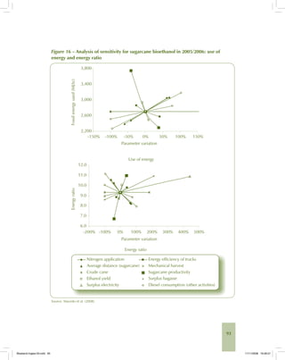 93
Figure 16 – Analysis of sensitivity for sugarcane bioethanol in 2005/2006: use of
energy and energy ratio
Source: Macedo et al. (2008).
Bioetanol-Ingles-03.indd 93Bioetanol-Ingles-03.indd 93 11/11/2008 16:26:2111/11/2008 16:26:21
 