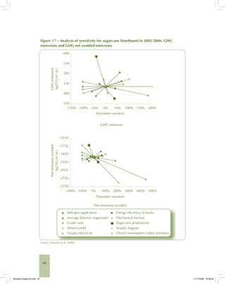 94
Figure 17 – Analysis of sensitivity for sugarcane bioethanol in 2005/2006: GHG
emissions and GHG net avoided emissions
Source: Macedo et al. (2008).
Bioetanol-Ingles-03.indd 94Bioetanol-Ingles-03.indd 94 11/11/2008 16:26:2211/11/2008 16:26:22
 