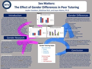 Sex Matters:
The Effect of Gender Differences in Peer Tutoring
Jayden Goodwin, Matthew Rich, and Joyce Adams, Ph.D
Conclusion
Gender Research
Gender DifferencesIntroduction
Figure 1
Figure 2 Figure 3
Figure 4
With the rising attention on gender differences, much
research has been done on the behavioral differences between
men and women. However, this research mainly focuses on the
gender disparity in academic achievement, resulting in a lack of
current literature evaluating how the differences in gender
behaviors can be applied in a tutoring field. Because men and
women are different, it is important to find whether these
differences have an effect on male and female tutoring
techniques and how effective these techniques are in same-sex
or mixed-pair tutoring sessions. Through an evaluation of the
current literature on gender behavioral patterns and tutoring
styles, this study will show that students have a slight advantage
in same-sex paired tutoring sessions than in mixed-paired
sessions due to an emphasis on gender-specific tutoring styles.
Research indicates that working with same-sex tutors on average results in
a higher GPA for the student. House and Wohlt (1989) first found this
relationship after pairing 333 educationally disadvantaged college students in
introductory math and science courses with either same-sex or opposite-sex
tutors (see Figure 1). To demonstrate that these findings hold true for other
subjects, House and Wohlt (1990) did a similar study with students in social
science, humanities, and business courses and found the same relationship.
Tutors may be better equipped to work with same-sex students than with
students of the opposite sex.
This relationship is not always readily apparent, however. Rheinheimer
(2000) found that the statically significant difference in grade outcome was
best explained by the superior performance of the female students, not by
whether they had a male for female tutor (see Figure 2). The complexity of
the tutor-tutee relationship was further illustrated in Topping and Whiteley’s
(1993) study of elementary tutoring outcomes in Great Britain, where they
found that only male tutee outcomes reached statistical significance (see
Figure 3). These studies serve to moderate House and Wohlt’s claims and
show that further research is necessary to explain these somewhat
contradictory findings.
Gender Tutoring Styles
Masculine Style
• Direct
• Assertive
• Analytical
Feminine Style
• Sociable
• Flexible
• Self-Expressive
The advantage of students working with same-sex tutors
could be due to a number of differences that exist between
genders in regard to tutoring style. Males have been shown to
want to
• establish dominance
• use imperatives
• talk less in sessions
• have a more open body language
(Tannen, 1990; Thonus, 1996).
Females, on the other hand, tend to
• focus on building rapport
• favor first and second person models
• talk more in sessions
• have a more reserved body language
(Zumwalt, 1994; Thonus, 1996).
We refer to these differing styles as the Masculine Style and
Feminine Style, respectively (see Figure 4). It appears that, on
average, male students are more comfortable with the
Masculine Style of tutoring while female students respond
better to the Feminine Style.
Despite a few conflicting studies, same-sex tutoring does appear to give a
slight academic advantage to the student. This advantage is probably due to
the student responding well to the tutor’s gender-specific style of tutoring.
Therefore, rather than solely relying on same-sex tutoring, both male and
female tutors should be trained in the opposite gender’s tutoring style and
use these styles appropriately with male and female students. Although this
literature review is limited to the few studies that exist on gender-based
tutoring, it presents an evidence-based theory on tutoring styles that should
be investigated further. Hopefully by applying the Masculine and Feminine
Styles in tutoring sessions, tutors will be able to better connect with their
students, regardless of gender.
Conflicting Studies
Landmark Studies
 