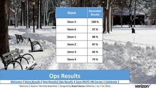 Ops Results
Store
December
Results
Store 5 100 %
Store 6 97 %
Store 1 88 %
Store 2 87 %
Store 3 82 %
Store 4 79 %
Welcome | Store Results | Rep Results| Ops Results | Zone MVP| HR Corner | Celebrate |
“Welcome 2 Queens” Monthly Newsletter | Designed by Bryant Garcia| Edited by | Vol 7 Jan 2016|
 