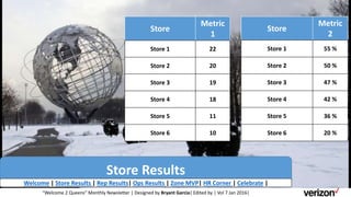 Store Results
Store
Metric
1
Store 1 22
Store 2 20
Store 3 19
Store 4 18
Store 5 11
Store 6 10
Store
Metric
2
Store 1 55 %
Store 2 50 %
Store 3 47 %
Store 4 42 %
Store 5 36 %
Store 6 20 %
“Welcome 2 Queens” Monthly Newsletter | Designed by Bryant Garcia| Edited by | Vol 7 Jan 2016|
Welcome | Store Results | Rep Results| Ops Results | Zone MVP| HR Corner | Celebrate |
 