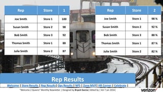 Rep Results
Rep Store 1
Joe Smith Store 1 100
Susan Smith Store 2 98
Bob Smith Store 3 92
Thomas Smith Store 1 88
Julie Smith Store 2 87
Rep Store 2
Joe Smith Store 1 98 %
Susan Smith Store 2 92 %
Bob Smith Store 3 88 %
Thomas Smith Store 1 87 %
Julie Smith Store 2 82 %
Welcome | Store Results | Rep Results| Ops Results | NPS | Zone MVP| HR Corner | Celebrate |
“Welcome 2 Queens” Monthly Newsletter | Designed by Bryant Garcia| Edited by | Vol 7 Jan 2016|
 