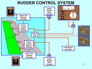 RUDDER CONTROL SYSTEM 2 Feel & Trim Lower Rudder Ratio Changer Upper Rudder Ratio Changer Lower Yaw Damper Controller Upper Yaw Damper Controller ON ON A/P Rollout Actuators Power Control Module (HYD #3) Power Control Module (HYD #2) M M M 
