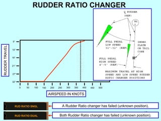 RUDDER RATIO CHANGER  RUDDER TRAVEL AIRSPEED IN KNOTS 0 50 100 150 200 250 300 350 400 450 500 32° 5° 27° 21° 16° 10° Both Rudder Ratio changer has failed (unknown position). RUD RATIO DUAL A Rudder Ratio changer has failed (unknown position). RUD RATIO SNGL 