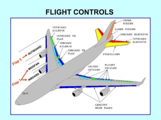 FLIGHT CONTROLS MIDSPAN INBOARD Flap 1 OUTBOARD Flap 5 