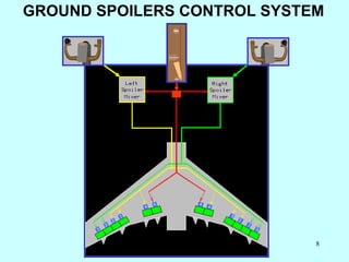 GROUND SPOILERS CONTROL SYSTEM 