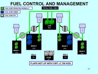 CTR MAIN 2 MAIN 1 MAIN 3 MAIN 4 RES 2 RES 3 50.6 37.0 37.0 3.9 3.9 13.2 13.2 1 2 3 4 FUEL CONTROL AND MANAGEMENT TOTAL FUE...