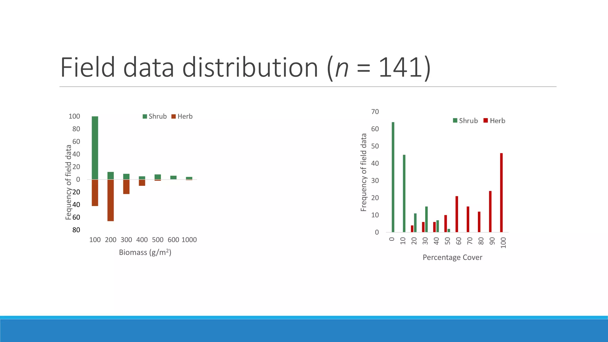 Field data distribution (n = 141)
0
10
20
30
40
50
60
70
0
10
20
30
40
50
60
70
80
90
100
Frequencyoffielddata
Percentage Cover
80
60
40
20
0
20
40
60
80
100
100 200 300 400 500 600 1000
Fequencyoffielddata
Biomass (g/m2)
Shrub Herb
 