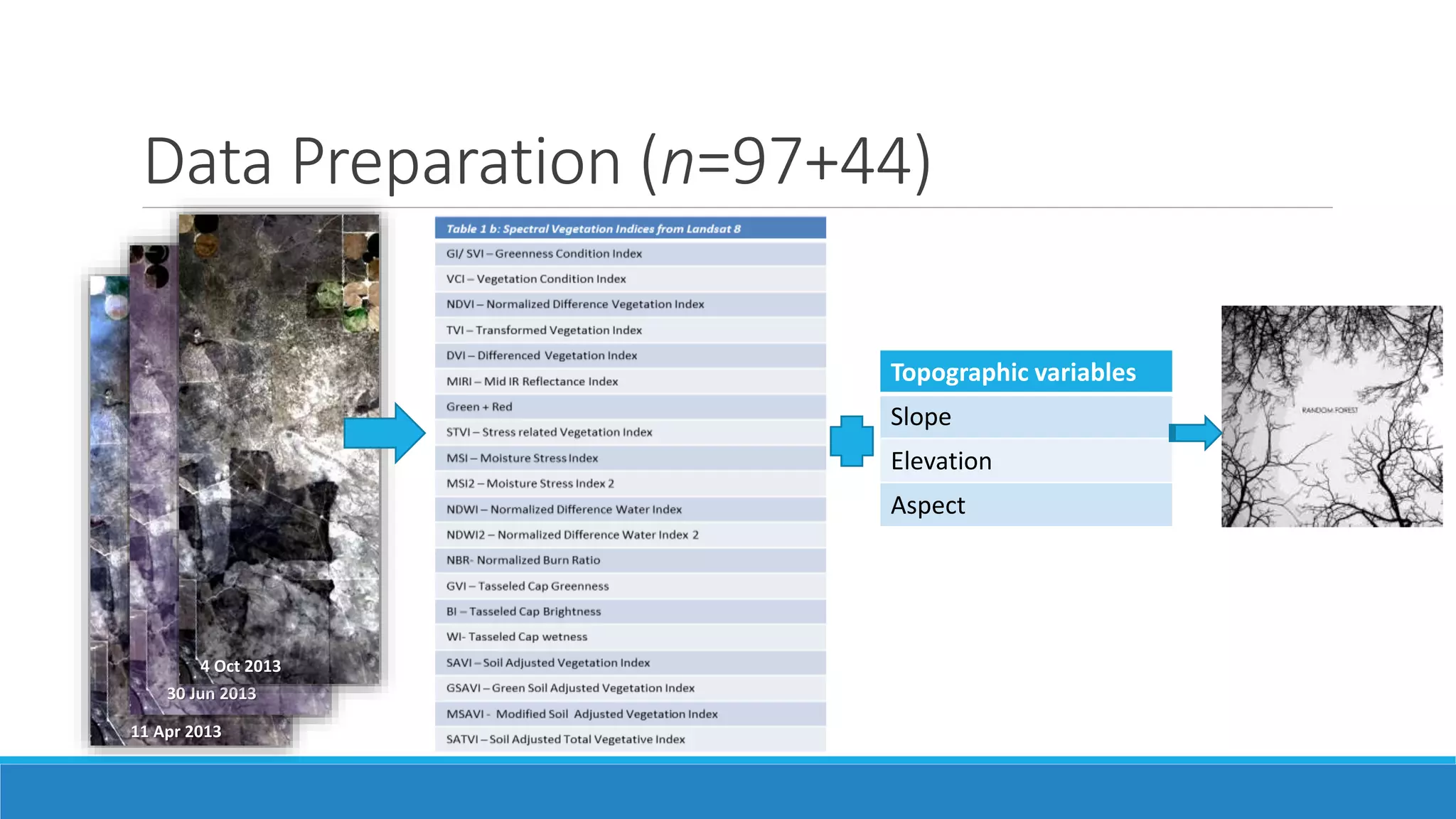 Data Preparation (n=97+44)
11 Apr 2013
30 Jun 2013
4 Oct 2013
Topographic variables
Slope
Elevation
Aspect
 