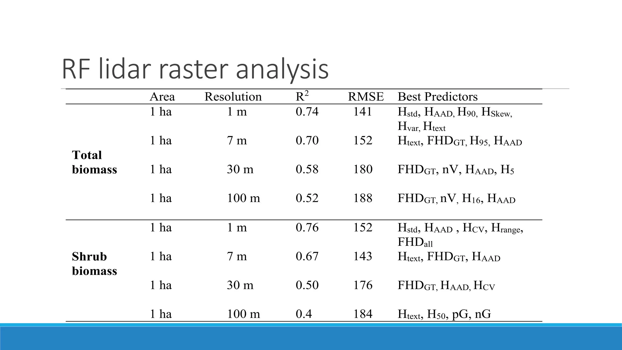 RF lidar raster analysis
Area Resolution R2
RMSE Best Predictors
Total
biomass
1 ha 1 m 0.74 141 Hstd, HAAD, H90, HSkew,
Hvar, Htext
1 ha 7 m 0.70 152 Htext, FHDGT, H95, HAAD
1 ha 30 m 0.58 180 FHDGT, nV, HAAD, H5
1 ha 100 m 0.52 188 FHDGT, nV, H16, HAAD
Shrub
biomass
1 ha 1 m 0.76 152 Hstd, HAAD , HCV, Hrange,
FHDall
1 ha 7 m 0.67 143 Htext, FHDGT, HAAD
1 ha 30 m 0.50 176 FHDGT, HAAD, HCV
1 ha 100 m 0.4 184 Htext, H50, pG, nG
 