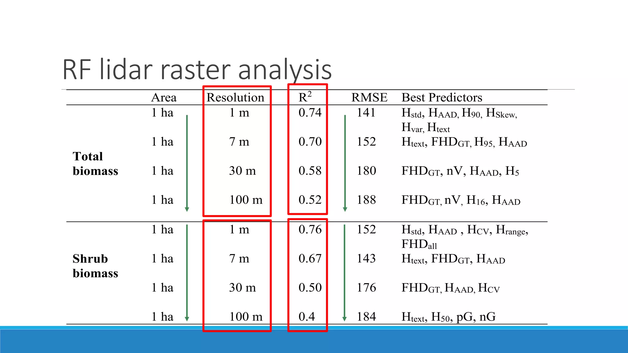 RF lidar raster analysis
Area Resolution R2
RMSE Best Predictors
Total
biomass
1 ha 1 m 0.74 141 Hstd, HAAD, H90, HSkew,
Hvar, Htext
1 ha 7 m 0.70 152 Htext, FHDGT, H95, HAAD
1 ha 30 m 0.58 180 FHDGT, nV, HAAD, H5
1 ha 100 m 0.52 188 FHDGT, nV, H16, HAAD
Shrub
biomass
1 ha 1 m 0.76 152 Hstd, HAAD , HCV, Hrange,
FHDall
1 ha 7 m 0.67 143 Htext, FHDGT, HAAD
1 ha 30 m 0.50 176 FHDGT, HAAD, HCV
1 ha 100 m 0.4 184 Htext, H50, pG, nG
 