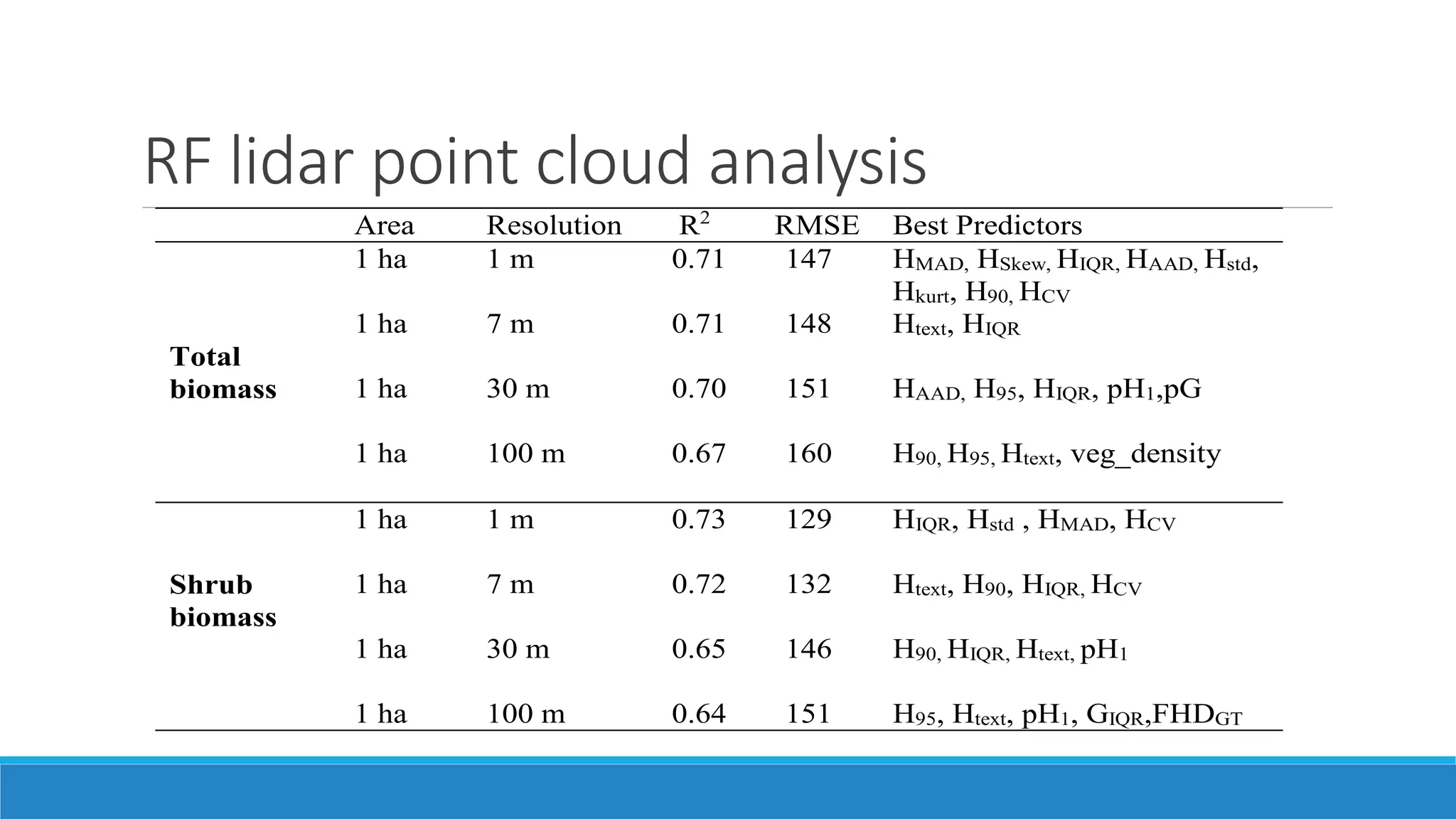 RF lidar point cloud analysis
Area Resolution R2
RMSE Best Predictors
Total
biomass
1 ha 1 m 0.71 147 HMAD, HSkew, HIQR, HAAD, Hstd,
Hkurt, H90, HCV
1 ha 7 m 0.71 148 Htext, HIQR
1 ha 30 m 0.70 151 HAAD, H95, HIQR, pH1,pG
1 ha 100 m 0.67 160 H90, H95, Htext, veg_density
Shrub
biomass
1 ha 1 m 0.73 129 HIQR, Hstd , HMAD, HCV
1 ha 7 m 0.72 132 Htext, H90, HIQR, HCV
1 ha 30 m 0.65 146 H90, HIQR, Htext, pH1
1 ha 100 m 0.64 151 H95, Htext, pH1, GIQR,FHDGT
 