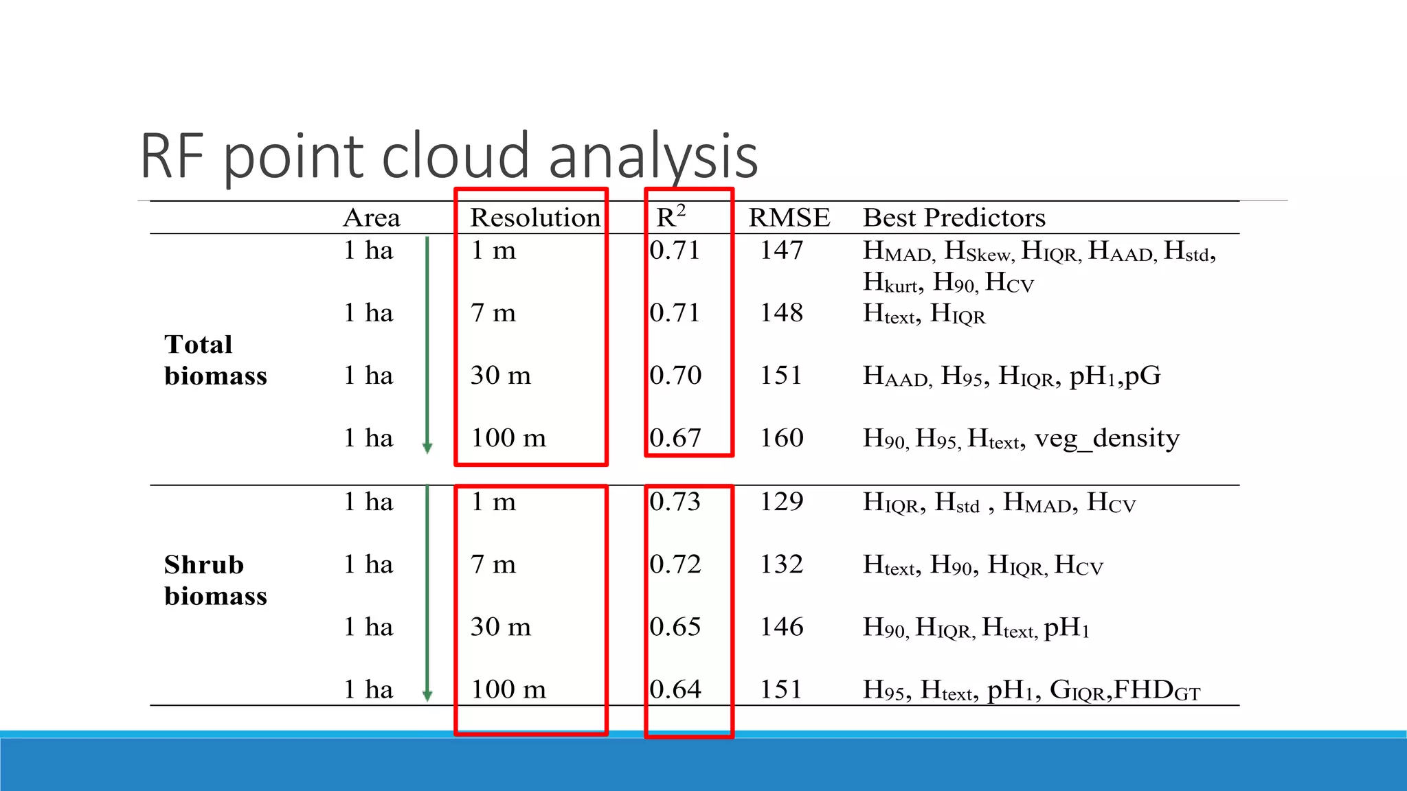RF point cloud analysis
Area Resolution R2
RMSE Best Predictors
Total
biomass
1 ha 1 m 0.71 147 HMAD, HSkew, HIQR, HAAD, Hstd,
Hkurt, H90, HCV
1 ha 7 m 0.71 148 Htext, HIQR
1 ha 30 m 0.70 151 HAAD, H95, HIQR, pH1,pG
1 ha 100 m 0.67 160 H90, H95, Htext, veg_density
Shrub
biomass
1 ha 1 m 0.73 129 HIQR, Hstd , HMAD, HCV
1 ha 7 m 0.72 132 Htext, H90, HIQR, HCV
1 ha 30 m 0.65 146 H90, HIQR, Htext, pH1
1 ha 100 m 0.64 151 H95, Htext, pH1, GIQR,FHDGT
 