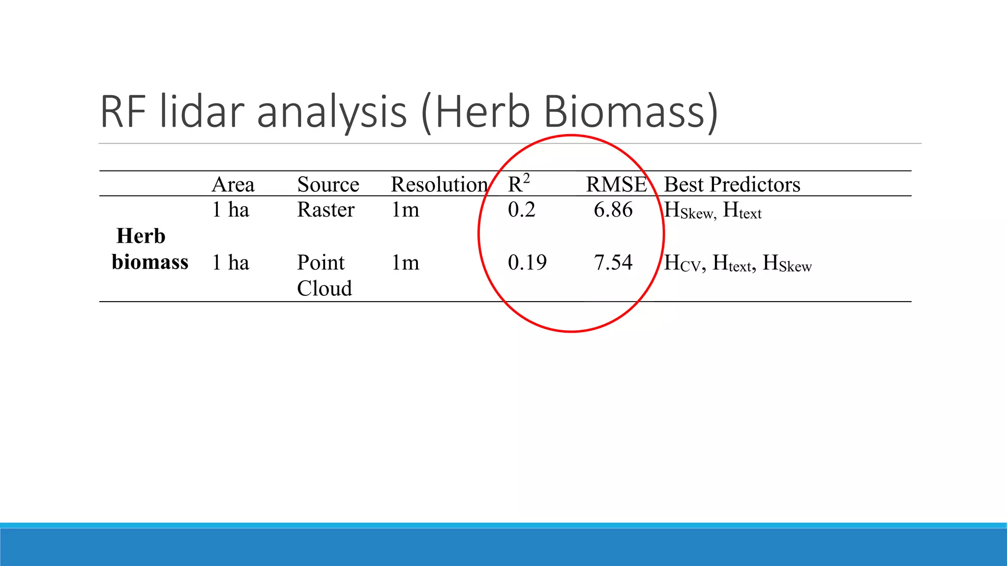 RF lidar analysis (Herb Biomass)
Area Source Resolution R2
RMSE Best Predictors
Herb
biomass
1 ha Raster 1m 0.2 6.86 HSkew, Htext
1 ha Point
Cloud
1m 0.19 7.54 HCV, Htext, HSkew
 