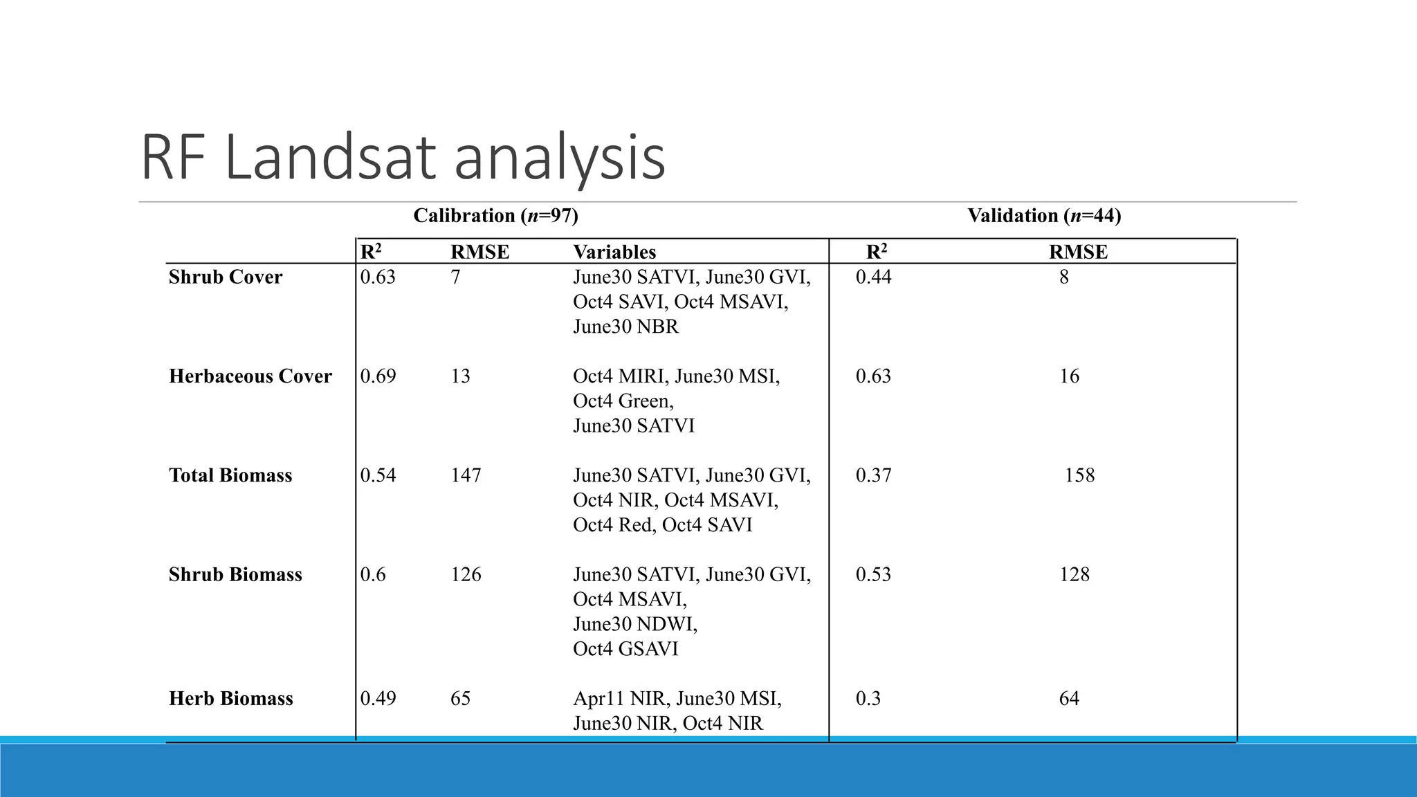 RF Landsat analysis
Calibration (n=97) Validation (n=44)
R2 RMSE Variables R2 RMSE
Shrub Cover 0.63 7 June30 SATVI, June30 GVI,
Oct4 SAVI, Oct4 MSAVI,
June30 NBR
0.44 8
Herbaceous Cover 0.69 13 Oct4 MIRI, June30 MSI,
Oct4 Green,
June30 SATVI
0.63 16
Total Biomass 0.54 147 June30 SATVI, June30 GVI,
Oct4 NIR, Oct4 MSAVI,
Oct4 Red, Oct4 SAVI
0.37 158
Shrub Biomass 0.6 126 June30 SATVI, June30 GVI,
Oct4 MSAVI,
June30 NDWI,
Oct4 GSAVI
0.53 128
Herb Biomass 0.49 65 Apr11 NIR, June30 MSI,
June30 NIR, Oct4 NIR
0.3 64
 