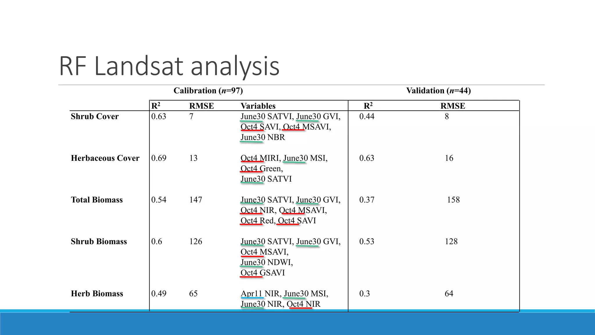 RF Landsat analysis
Calibration (n=97) Validation (n=44)
R2 RMSE Variables R2 RMSE
Shrub Cover 0.63 7 June30 SATVI, June30 GVI,
Oct4 SAVI, Oct4 MSAVI,
June30 NBR
0.44 8
Herbaceous Cover 0.69 13 Oct4 MIRI, June30 MSI,
Oct4 Green,
June30 SATVI
0.63 16
Total Biomass 0.54 147 June30 SATVI, June30 GVI,
Oct4 NIR, Oct4 MSAVI,
Oct4 Red, Oct4 SAVI
0.37 158
Shrub Biomass 0.6 126 June30 SATVI, June30 GVI,
Oct4 MSAVI,
June30 NDWI,
Oct4 GSAVI
0.53 128
Herb Biomass 0.49 65 Apr11 NIR, June30 MSI,
June30 NIR, Oct4 NIR
0.3 64
 