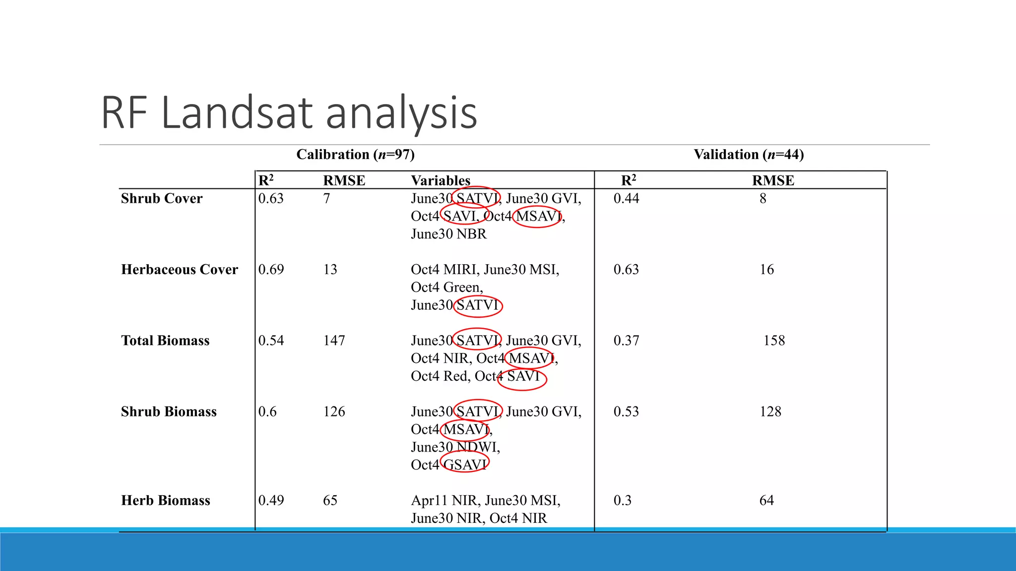 RF Landsat analysis
Calibration (n=97) Validation (n=44)
R2 RMSE Variables R2 RMSE
Shrub Cover 0.63 7 June30 SATVI, June30 GVI,
Oct4 SAVI, Oct4 MSAVI,
June30 NBR
0.44 8
Herbaceous Cover 0.69 13 Oct4 MIRI, June30 MSI,
Oct4 Green,
June30 SATVI
0.63 16
Total Biomass 0.54 147 June30 SATVI, June30 GVI,
Oct4 NIR, Oct4 MSAVI,
Oct4 Red, Oct4 SAVI
0.37 158
Shrub Biomass 0.6 126 June30 SATVI, June30 GVI,
Oct4 MSAVI,
June30 NDWI,
Oct4 GSAVI
0.53 128
Herb Biomass 0.49 65 Apr11 NIR, June30 MSI,
June30 NIR, Oct4 NIR
0.3 64
 