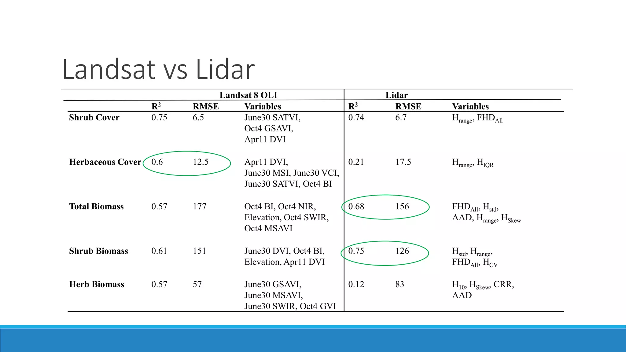Landsat vs Lidar
Landsat 8 OLI Lidar
R2 RMSE Variables R2 RMSE Variables
Shrub Cover 0.75 6.5 June30 SATVI,
Oct4 GSAVI,
Apr11 DVI
0.74 6.7 Hrange, FHDAll
Herbaceous Cover 0.6 12.5 Apr11 DVI,
June30 MSI, June30 VCI,
June30 SATVI, Oct4 BI
0.21 17.5 Hrange, HIQR
Total Biomass 0.57 177 Oct4 BI, Oct4 NIR,
Elevation, Oct4 SWIR,
Oct4 MSAVI
0.68 156 FHDAll, Hstd,
AAD, Hrange, HSkew
Shrub Biomass 0.61 151 June30 DVI, Oct4 BI,
Elevation, Apr11 DVI
0.75 126 Hstd, Hrange,
FHDAll, HCV
Herb Biomass 0.57 57 June30 GSAVI,
June30 MSAVI,
June30 SWIR, Oct4 GVI
0.12 83 H10, HSkew, CRR,
AAD
 