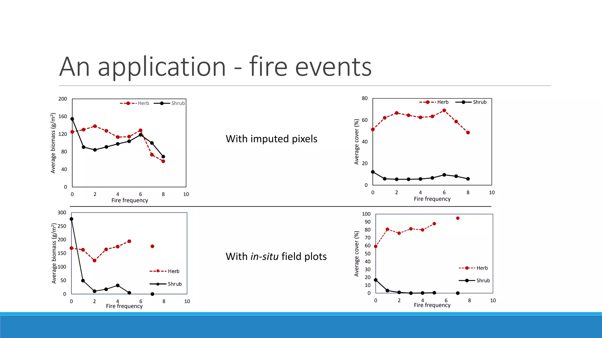 An application - fire events
0
40
80
120
160
200
0 2 4 6 8 10
Averagebiomass(g/m2)
Fire frequency
Herb Shrub
0
20
40
60
80
0 2 4 6 8 10
Averagecover(%)
Fire frequency
Herb Shrub
0
50
100
150
200
250
300
0 2 4 6 8 10
Averagebiomass(g/m2)
Fire frequency
0
10
20
30
40
50
60
70
80
90
100
0 2 4 6 8 10
Averagecover(%)
Fire frequency
Herb
Shrub
With imputed pixels
With in-situ field plots
 