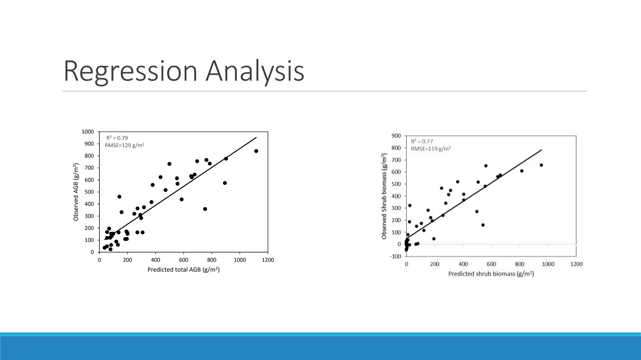 Regression Analysis
R² = 0.79
RMSE=129 g/m2
0
100
200
300
400
500
600
700
800
900
1000
0 200 400 600 800 1000 1200
ObservedAGB(g/m2)
Predicted total AGB (g/m2)
 