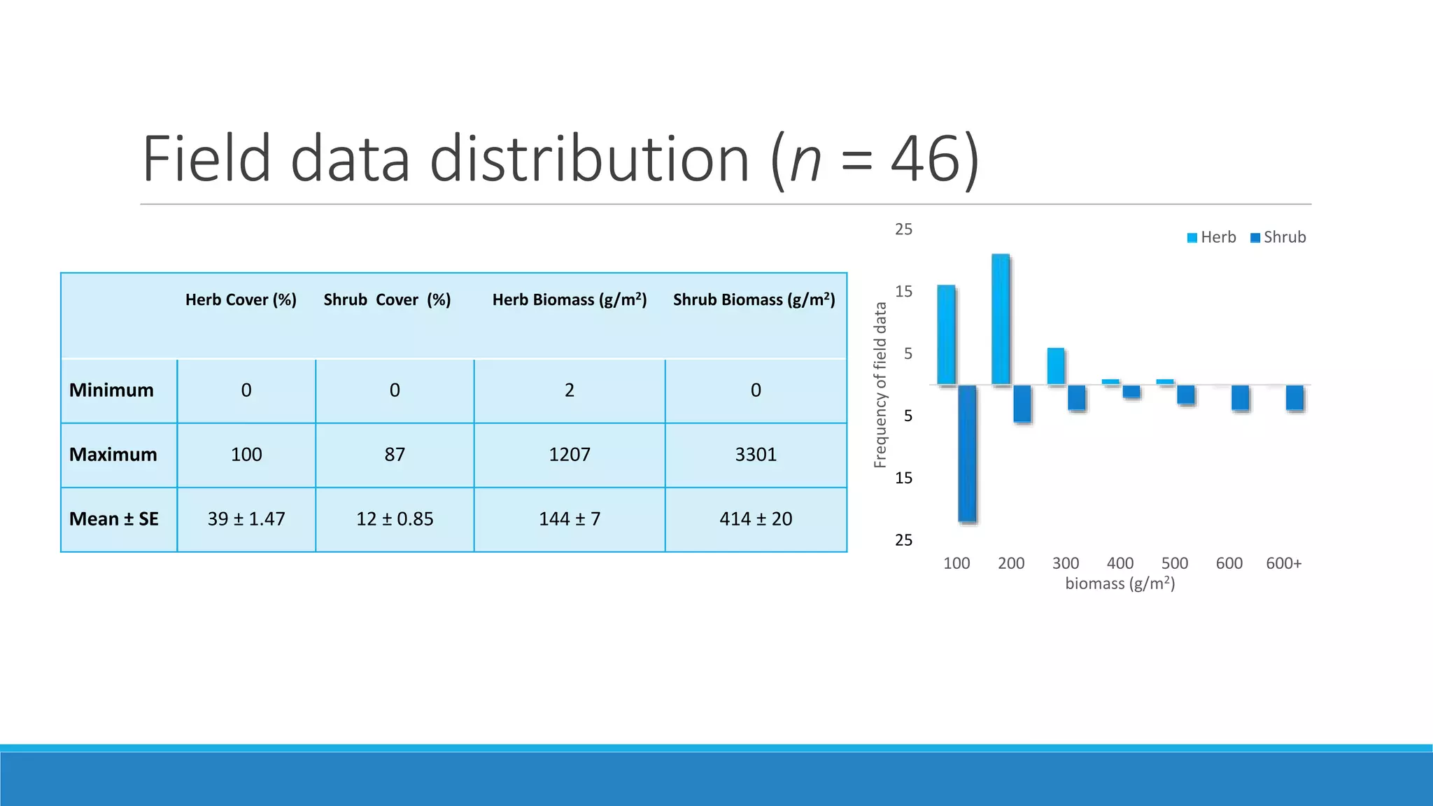Field data distribution (n = 46)
Herb Cover (%) Shrub Cover (%) Herb Biomass (g/m2) Shrub Biomass (g/m2)
Minimum 0 0 2 0
Maximum 100 87 1207 3301
Mean ± SE 39 ± 1.47 12 ± 0.85 144 ± 7 414 ± 20
25
15
5
5
15
25
100 200 300 400 500 600 600+
Frequencyoffielddata
biomass (g/m2)
Herb Shrub
 