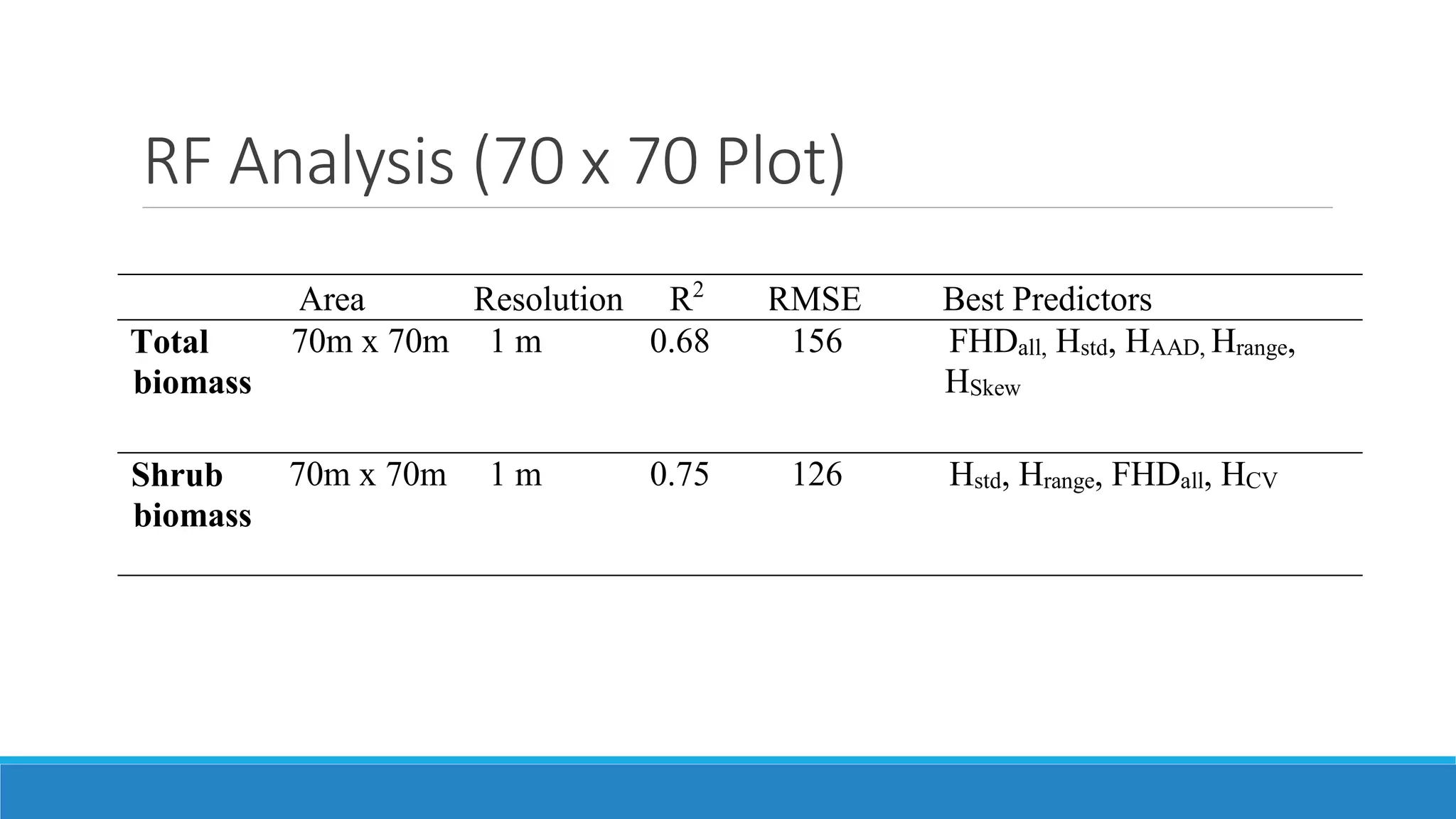 RF Analysis (70 x 70 Plot)
Area Resolution R2
RMSE Best Predictors
Total
biomass
70m x 70m 1 m 00.68 156 FHDall, Hstd, HAAD, Hrange,
HSkew
Shrub
biomass
70m x 70m 1 m 00.75 126 Hstd, Hrange, FHDall, HCV
 