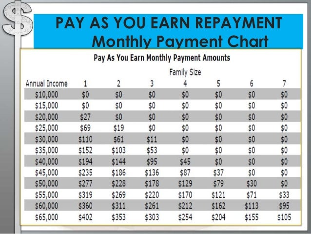 Repayment Chart