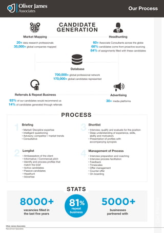 Oliver James Associates
Recruitment Specialists
OurProcess
1 3
2 4
Briefing Shortlist
Longlist Management of Process
• Market/ Discipline expertise
• Intelligent questioning
• Advisory; competitor / market trends
• Consultative
• Interview, qualify and evaluate for the position
• Deep understanding of experience, skills,
ability and motivators
• Presentation of profiles with
accompanying synopsis
• Ambassadors of the client
• Informative / Commercial pitch
• Identify and process profiles that
match the brief
• Active candidates
• Passive candidates
• Headhunt
• Advertise
• Interview preparation and coaching
• Interview process facilitation
• Feedback
• Timescales
• Offer management
• Counter offer
• On-boarding
Our Process
vacancies filled in
the last five years
businesses
partnered with
8000+ 5000+repeat
business
81%
Market Mapping
Referrals & Repeat Business
Headhunting
60+ Associate Consultants across the globe
68% candidates come from proactive sourcing
84% of assignments filled with these candidates
20+ data research professionals
35,000+ global companies mapped
93% of our candidates would recommend us
14% of candidates generated through referrals
Advertising
30+ media platforms
CANDIDATE
GENERATION
STATS
Database
700,000+ global professional network
170,000+ global candidates represented
PROCESS
 