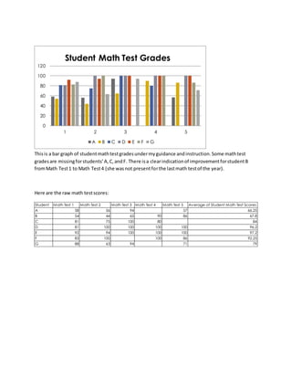 Thisis a bar graph of studentmathtestgradesundermyguidance andinstruction.Some mathtest
gradesare missingforstudents’A,C,andF. There isa clearindicationof improvementforstudentB
fromMath Test1 to Math Test4 (she wasnot presentforthe lastmath testof the year).
Here are the raw math testscores:
0
20
40
60
80
100
120
1 2 3 4 5
Student Math Test Grades
A B C D E F G
Student Math Test 1 Math Test 2 Math Test 3 Math Test 4 Math Test 5 Average of Student Math Test Scores
A 58 56 94 57 66.25
B 54 44 65 90 86 67.8
C 81 75 100 80 84
D 81 100 100 100 100 96.2
E 92 94 100 100 100 97.2
F 83 100 100 86 92.25
G 88 63 94 71 79
 