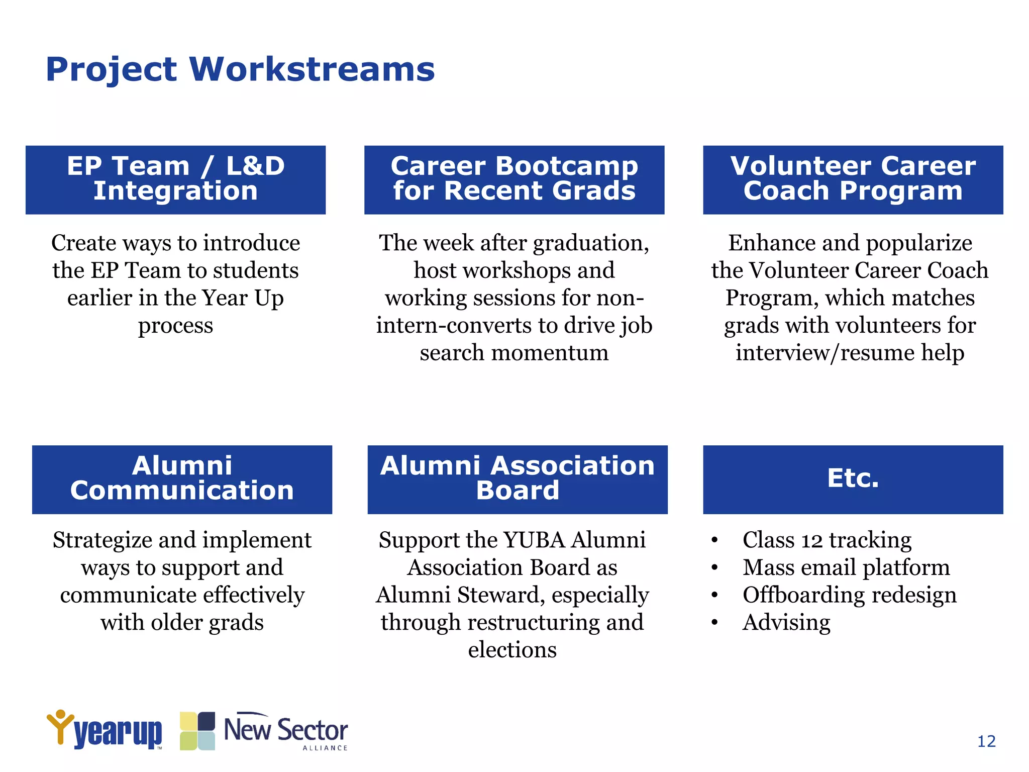 12
Project Workstreams
EP Team / L&D
Integration
Career Bootcamp
for Recent Grads
Volunteer Career
Coach Program
Alumni
Communication
Alumni Association
Board Etc.
Create ways to introduce
the EP Team to students
earlier in the Year Up
process
The week after graduation,
host workshops and
working sessions for non-
intern-converts to drive job
search momentum
Enhance and popularize
the Volunteer Career Coach
Program, which matches
grads with volunteers for
interview/resume help
Strategize and implement
ways to support and
communicate effectively
with older grads
Support the YUBA Alumni
Association Board as
Alumni Steward, especially
through restructuring and
elections
• Class 12 tracking
• Mass email platform
• Offboarding redesign
• Advising
 
