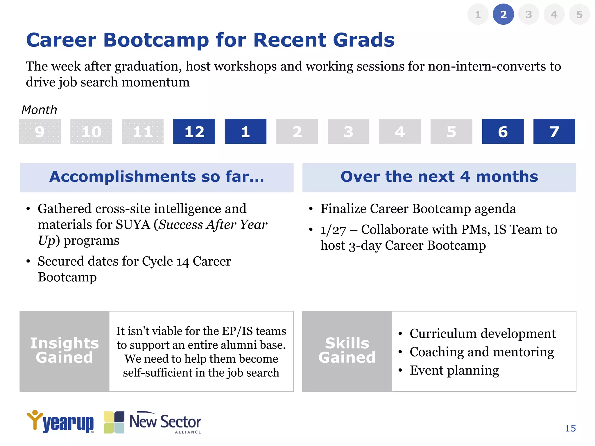 15
Career Bootcamp for Recent Grads
• Gathered cross-site intelligence and
materials for SUYA (Success After Year
Up) programs
• Secured dates for Cycle 14 Career
Bootcamp
Accomplishments so far… Over the next 4 months
• Finalize Career Bootcamp agenda
• 1/27 – Collaborate with PMs, IS Team to
host 3-day Career Bootcamp
The week after graduation, host workshops and working sessions for non-intern-converts to
drive job search momentum
1 2 3 4 5 6 79 10 11
Month
12
Insights
Gained
Skills
Gained
It isn’t viable for the EP/IS teams
to support an entire alumni base.
We need to help them become
self-sufficient in the job search
• Curriculum development
• Coaching and mentoring
• Event planning
1 2 3 4 5
 