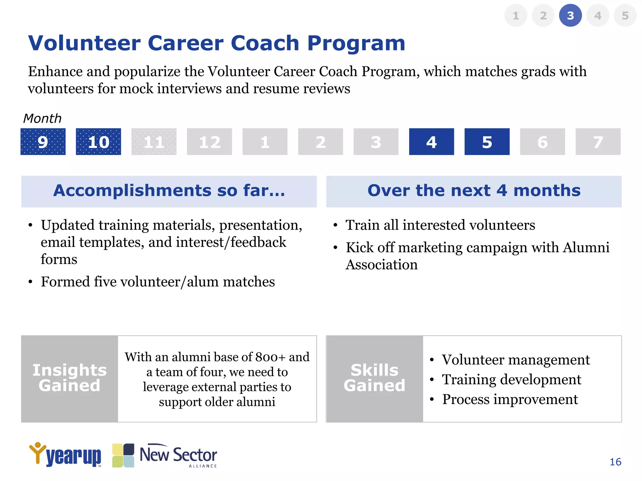 16
Volunteer Career Coach Program
• Updated training materials, presentation,
email templates, and interest/feedback
forms
• Formed five volunteer/alum matches
Accomplishments so far… Over the next 4 months
• Train all interested volunteers
• Kick off marketing campaign with Alumni
Association
Enhance and popularize the Volunteer Career Coach Program, which matches grads with
volunteers for mock interviews and resume reviews
1 2 3 4 5 6 79 10 11
Month
12
Insights
Gained
Skills
Gained
With an alumni base of 800+ and
a team of four, we need to
leverage external parties to
support older alumni
• Volunteer management
• Training development
• Process improvement
1 2 3 4 5
 