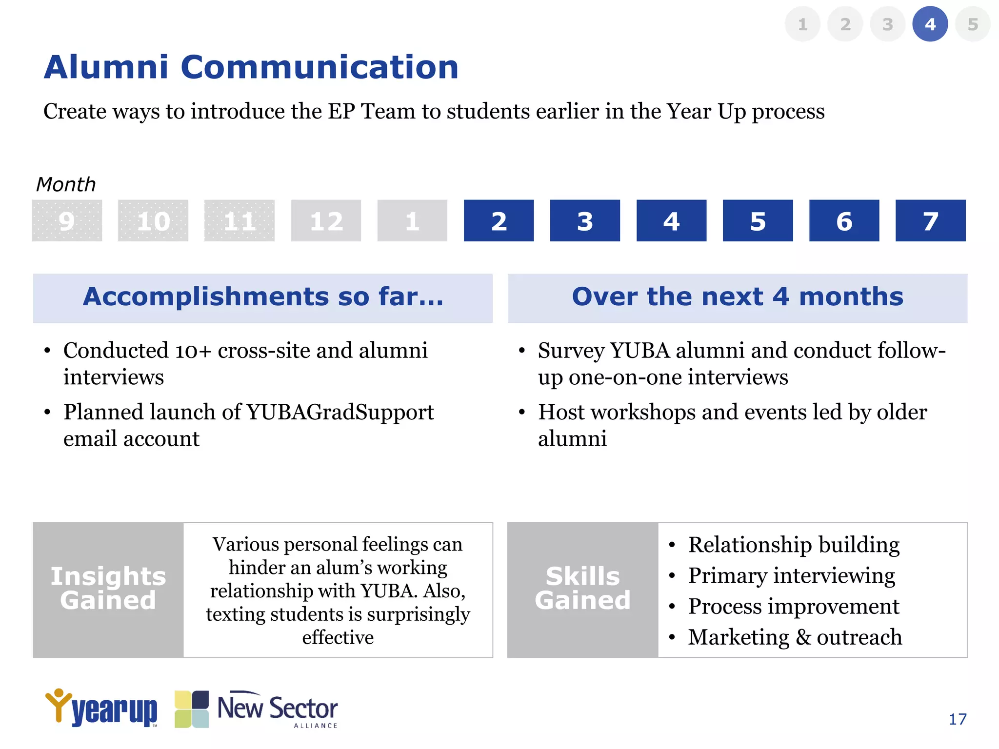 17
Alumni Communication
• Conducted 10+ cross-site and alumni
interviews
• Planned launch of YUBAGradSupport
email account
Accomplishments so far… Over the next 4 months
• Survey YUBA alumni and conduct follow-
up one-on-one interviews
• Host workshops and events led by older
alumni
Create ways to introduce the EP Team to students earlier in the Year Up process
1 2 3 4 5 6 79 10 11
Month
12
Insights
Gained
Skills
Gained
Various personal feelings can
hinder an alum’s working
relationship with YUBA. Also,
texting students is surprisingly
effective
• Relationship building
• Primary interviewing
• Process improvement
• Marketing & outreach
1 2 3 4 5
 