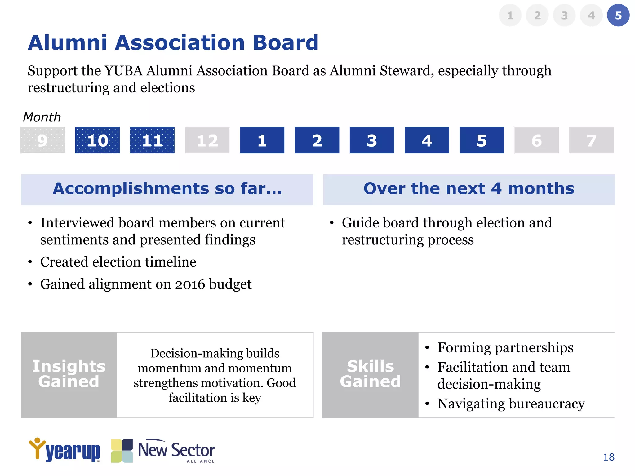 18
Alumni Association Board
• Interviewed board members on current
sentiments and presented findings
• Created election timeline
• Gained alignment on 2016 budget
Accomplishments so far… Over the next 4 months
• Guide board through election and
restructuring process
Support the YUBA Alumni Association Board as Alumni Steward, especially through
restructuring and elections
1 2 3 4 5 6 79 10 11
Month
12
Insights
Gained
Skills
Gained
Decision-making builds
momentum and momentum
strengthens motivation. Good
facilitation is key
• Forming partnerships
• Facilitation and team
decision-making
• Navigating bureaucracy
1 2 3 4 5
 