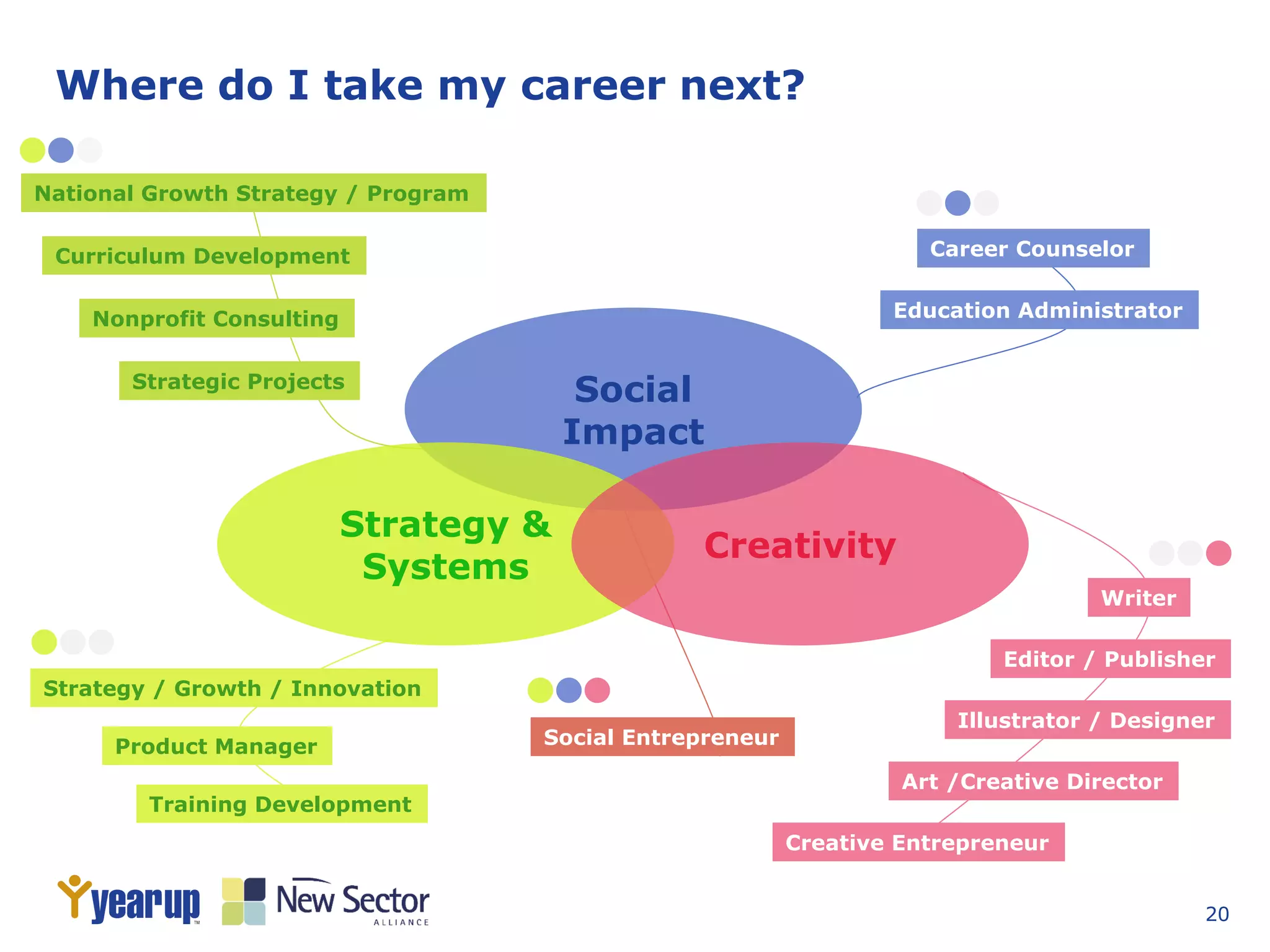 20
Where do I take my career next?
Social
Impact
Strategy &
Systems
Creativity
Strategic Projects
Curriculum Development
National Growth Strategy / Program
Nonprofit Consulting
Career Counselor
Education Administrator
Social Entrepreneur
Creative Entrepreneur
Product Manager
Strategy / Growth / Innovation
Training Development
Art /Creative Director
Illustrator / Designer
Editor / Publisher
Writer
 