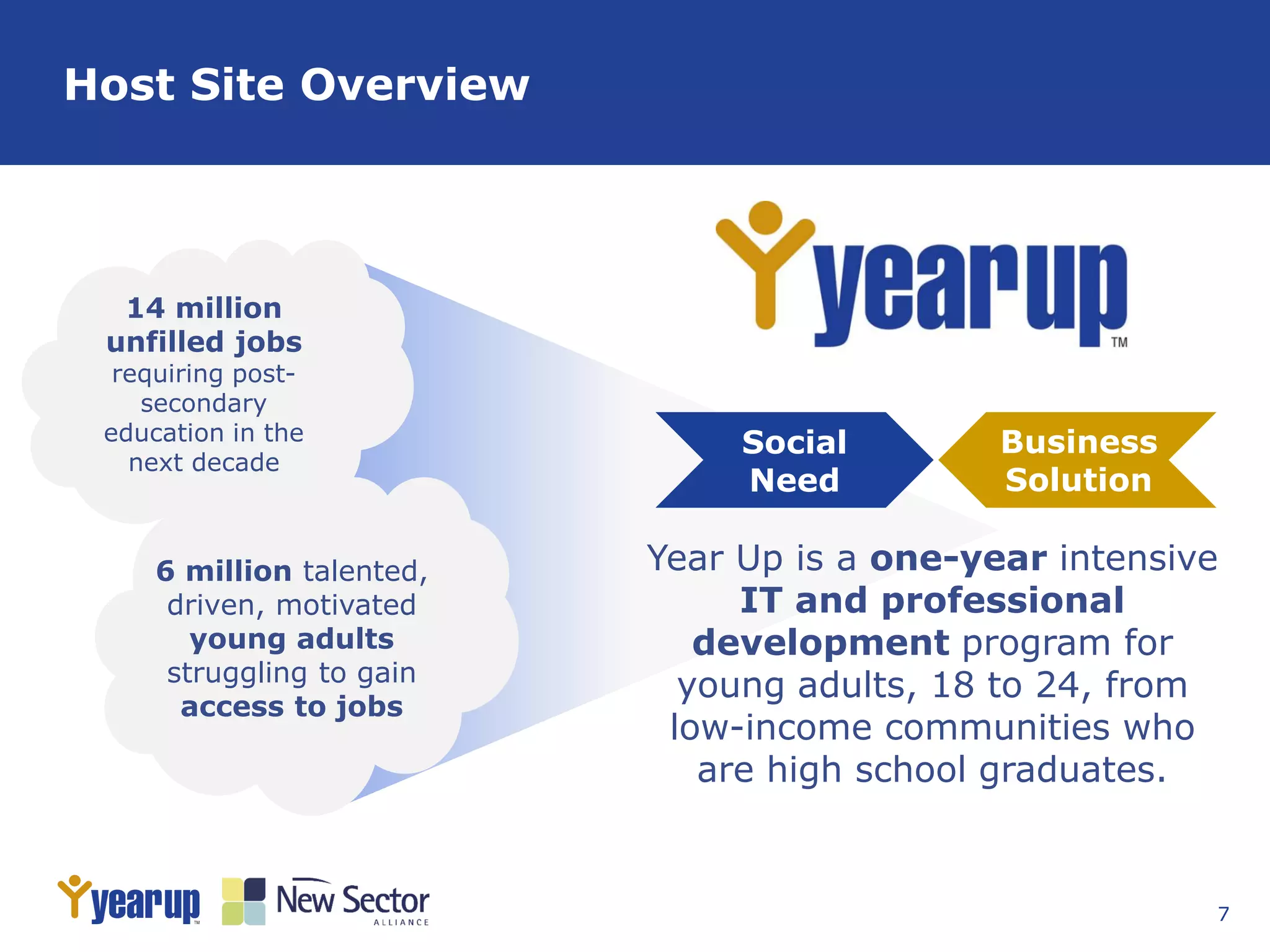 7
Host Site Overview
Year Up is a one-year intensive
IT and professional
development program for
young adults, 18 to 24, from
low-income communities who
are high school graduates.
14 million
unfilled jobs
requiring post-
secondary
education in the
next decade
6 million talented,
driven, motivated
young adults
struggling to gain
access to jobs
Social
Need
Business
Solution
 