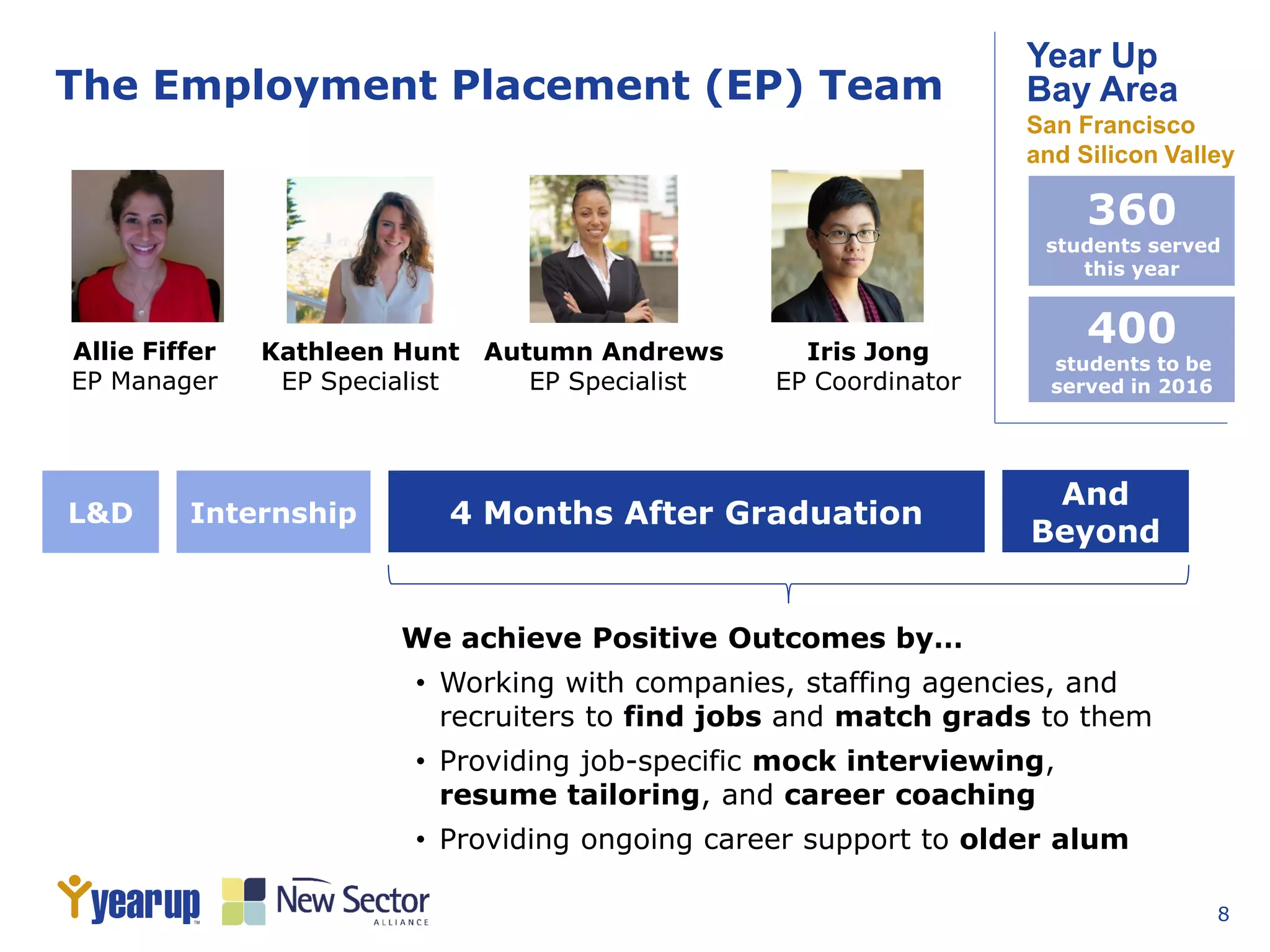 8
The Employment Placement (EP) Team
Allie Fiffer
EP Manager
Kathleen Hunt
EP Specialist
Autumn Andrews
EP Specialist
Iris Jong
EP Coordinator
L&D 4 Months After GraduationInternship
And
Beyond
We achieve Positive Outcomes by…
• Working with companies, staffing agencies, and
recruiters to find jobs and match grads to them
• Providing job-specific mock interviewing,
resume tailoring, and career coaching
• Providing ongoing career support to older alum
360
students served
this year
400
students to be
served in 2016
Year Up
Bay Area
San Francisco
and Silicon Valley
 
