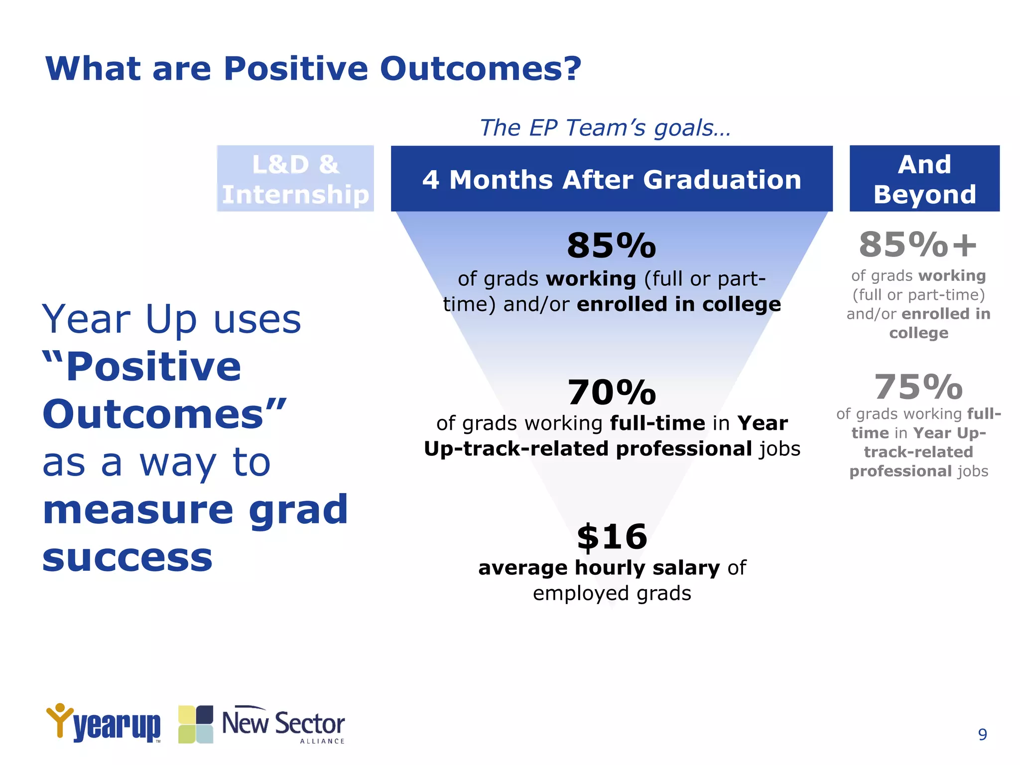 9
What are Positive Outcomes?
L&D &
Internship
4 Months After Graduation
And
Beyond
85%
70%
$16
of grads working (full or part-
time) and/or enrolled in college
of grads working full-time in Year
Up-track-related professional jobs
average hourly salary of
employed grads
Year Up uses
“Positive
Outcomes”
as a way to
measure grad
success
85%+
75%
of grads working
(full or part-time)
and/or enrolled in
college
of grads working full-
time in Year Up-
track-related
professional jobs
The EP Team’s goals…
 