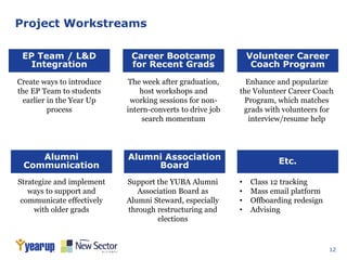 12
Project Workstreams
EP Team / L&D
Integration
Career Bootcamp
for Recent Grads
Volunteer Career
Coach Program
Alumni
Communication
Alumni Association
Board Etc.
Create ways to introduce
the EP Team to students
earlier in the Year Up
process
The week after graduation,
host workshops and
working sessions for non-
intern-converts to drive job
search momentum
Enhance and popularize
the Volunteer Career Coach
Program, which matches
grads with volunteers for
interview/resume help
Strategize and implement
ways to support and
communicate effectively
with older grads
Support the YUBA Alumni
Association Board as
Alumni Steward, especially
through restructuring and
elections
• Class 12 tracking
• Mass email platform
• Offboarding redesign
• Advising
 