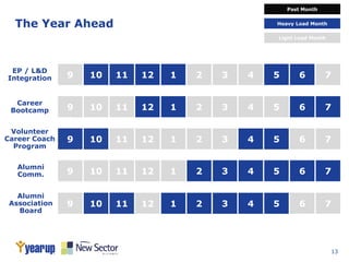 13
The Year Ahead
1 2 3 4 5 6 79 10 11 12
1 2 3 4 5 6 79 10 11 12
1 2 3 4 5 6 79 10 11 12
1 2 3 4 5 6 79 10 11 12
1 2 3 4 5 6 79 10 11 12
EP / L&D
Integration
Career
Bootcamp
Volunteer
Career Coach
Program
Alumni
Comm.
Alumni
Association
Board
Past Month
Heavy Load Month
Light Load Month
 