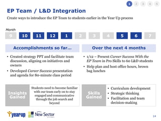 14
EP Team / L&D Integration
• Created strategy PPT and facilitate team
discussion, aligning on initiatives and
owners
• Developed Career Success presentation
and agenda for 80-minute class period
Accomplishments so far… Over the next 4 months
• 1/12 – Present Career Success With the
EP Team in Pro Skills to 60 L&D students
• Help plan and host office hours, brown
bag lunches
Create ways to introduce the EP Team to students earlier in the Year Up process
1 2 3 4 5 6 79 10 11
Month
12
Insights
Gained
Skills
Gained
Students need to become familiar
with our team early on to stay
engaged and communicative
through the job search and
beyond
• Curriculum development
• Strategic thinking
• Facilitation and team
decision-making
1 2 3 4 5
 