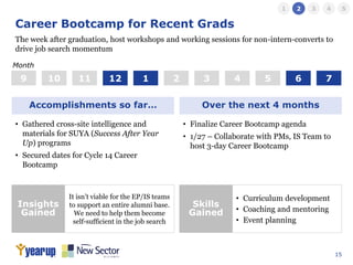 15
Career Bootcamp for Recent Grads
• Gathered cross-site intelligence and
materials for SUYA (Success After Year
Up) programs
• Secured dates for Cycle 14 Career
Bootcamp
Accomplishments so far… Over the next 4 months
• Finalize Career Bootcamp agenda
• 1/27 – Collaborate with PMs, IS Team to
host 3-day Career Bootcamp
The week after graduation, host workshops and working sessions for non-intern-converts to
drive job search momentum
1 2 3 4 5 6 79 10 11
Month
12
Insights
Gained
Skills
Gained
It isn’t viable for the EP/IS teams
to support an entire alumni base.
We need to help them become
self-sufficient in the job search
• Curriculum development
• Coaching and mentoring
• Event planning
1 2 3 4 5
 