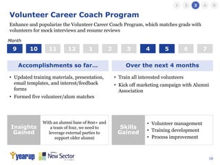 16
Volunteer Career Coach Program
• Updated training materials, presentation,
email templates, and interest/feedback
forms
• Formed five volunteer/alum matches
Accomplishments so far… Over the next 4 months
• Train all interested volunteers
• Kick off marketing campaign with Alumni
Association
Enhance and popularize the Volunteer Career Coach Program, which matches grads with
volunteers for mock interviews and resume reviews
1 2 3 4 5 6 79 10 11
Month
12
Insights
Gained
Skills
Gained
With an alumni base of 800+ and
a team of four, we need to
leverage external parties to
support older alumni
• Volunteer management
• Training development
• Process improvement
1 2 3 4 5
 