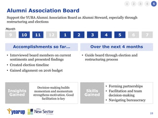 18
Alumni Association Board
• Interviewed board members on current
sentiments and presented findings
• Created election timeline
• Gained alignment on 2016 budget
Accomplishments so far… Over the next 4 months
• Guide board through election and
restructuring process
Support the YUBA Alumni Association Board as Alumni Steward, especially through
restructuring and elections
1 2 3 4 5 6 79 10 11
Month
12
Insights
Gained
Skills
Gained
Decision-making builds
momentum and momentum
strengthens motivation. Good
facilitation is key
• Forming partnerships
• Facilitation and team
decision-making
• Navigating bureaucracy
1 2 3 4 5
 
