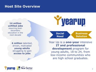7
Host Site Overview
Year Up is a one-year intensive
IT and professional
development program for
young adults, 18 to 24, from
low-income communities who
are high school graduates.
14 million
unfilled jobs
requiring post-
secondary
education in the
next decade
6 million talented,
driven, motivated
young adults
struggling to gain
access to jobs
Social
Need
Business
Solution
 