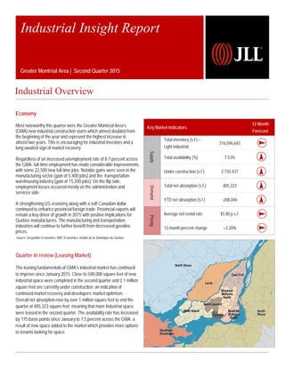 Economy
Most noteworthy this quarter were the Greater Montréal Area’s
(GMA) new industrial construction starts which almost doubled from
the beginning of the year and represent the highest increase in
almost two years. This is encouraging for industrial investors and a
long awaited sign of market recovery.
Regardless of an increased unemployment rate of 8.7 percent across
the GMA, full-time employment has made considerable improvements
with some 22,500 new full-time jobs. Notable gains were seen in the
manufacturing sector (gain of 5,400 jobs) and the transportation-
warehousing industry (gain of 15,200 jobs). On the flip side,
employment losses occurred mostly on the administration and
services side.
A strengthening US economy along with a soft Canadian dollar
continued to enhance provincial foreign trade. Provincial exports will
remain a key driver of growth in 2015 with positive implications for
Québec manufacturers. The manufacturing and transportation
industries will continue to further benefit from decreased gasoline
prices.
Quarter in review (Leasing Market)
The leasing fundamentals of GMA’s industrial market has continued
to improve since January 2015. Close to 500,000 square feet of new
industrial space were completed in the second quarter and 2.1 million
square feet are currently under construction; an indication of
continued market recovery and developers’ market optimism.
Overall net absorption rose by over 1 million square feet to end the
quarter at 405,323 square feet; meaning that more industrial space
were leased in the second quarter. The availability rate has increased
by 175 basis points since January to 7.5 percent across the GMA; a
result of new space added to the market which provides more options
to tenants looking for space.
Industrial Insight Report
Greater Montréal Area | Second Quarter 2015
12-month
forecast
Key Market Indicators
12 Month
Forecast
Supply
Total inventory (s.f.) –
Light industrial
316,046,643
Total availability (%) 7.53%
Under construction (s.f.) 2,150,437
Demand
Total net absorption (s.f.) 405,323
YTD net absorption (s.f.) -208,046
Pricing
Average net rental rate $5.80 p.s.f.
12-month percent change +3.20%
Source: Desjardins Economics, RBC Economics, Institut de la Statistique du Québec
Industrial Overview
 