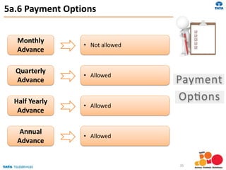 5a.6 Payment Options
35
Monthly
Advance
• Not allowed
Quarterly
Advance
• Allowed
Half Yearly
Advance
• Allowed
Annual
Advance
• Allowed
 