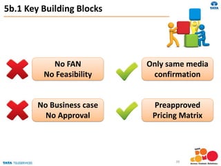 5b.1 Key Building Blocks
Only same media
confirmation
Preapproved
Pricing Matrix
No FAN
No Feasibility
No Business case
No Approval
39
 